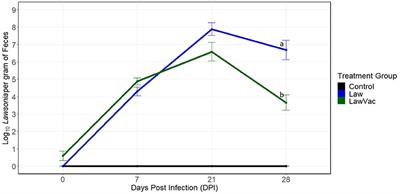 Oral Vaccination Reduces the Effects of Lawsonia intracellularis Challenge on the Swine Small and Large Intestine Microbiome